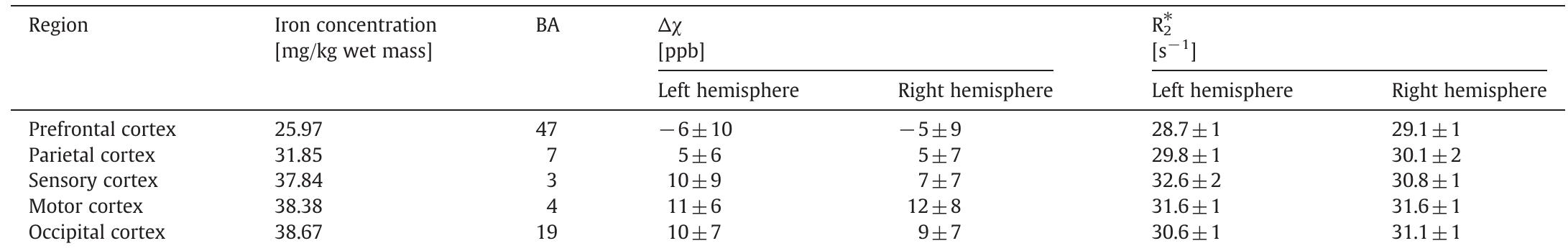 Iron concentrations in cortical GM, computed for a 25.3 year old subject (mean age of volunteers in this study) based on the empirical formulae reported by Hallgren and Sourander (1958), as well as average susceptibility differences,Ay, (with respect to frontal deep white matter) and average R5 values across 7 right-handed subjects in corresponding Brodmann areas (BA) are listed. 