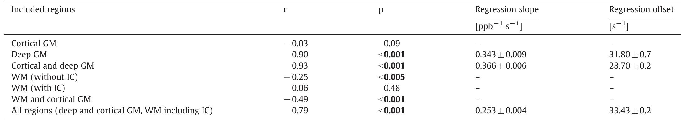 ope and offset values are given in mean + standard deviation.  »sression equation: R3 [in s~']=slope [in ppb~!s~'] - susceptibility difference [in ppb] + offset [in s~'].  = p-value.  = Pearson's regression coefficient.  -— posterior limb of internal capsule.  NCOVA revealed statistically significant differences for all presented regression slopes and statistically significant varying offsets between “cortical and deep G! id between “cortical and deep GM” and “all regions”.  Results of univariate linear correlations of R3 values and magnetic susceptibility differences with respect to frontal white matter. Significant results are printed in bold.  Table 4 