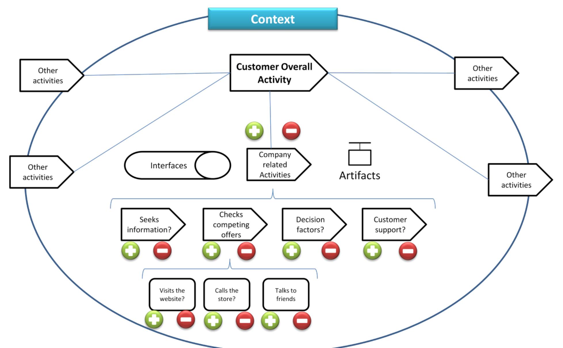 Customer Intent Modeling Figure 1 - from Customer experience modeling: from customer