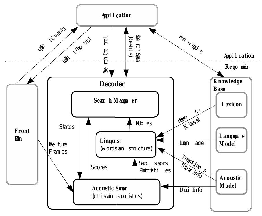 (PDF) The CMU SPHINX-4 speech recognition system