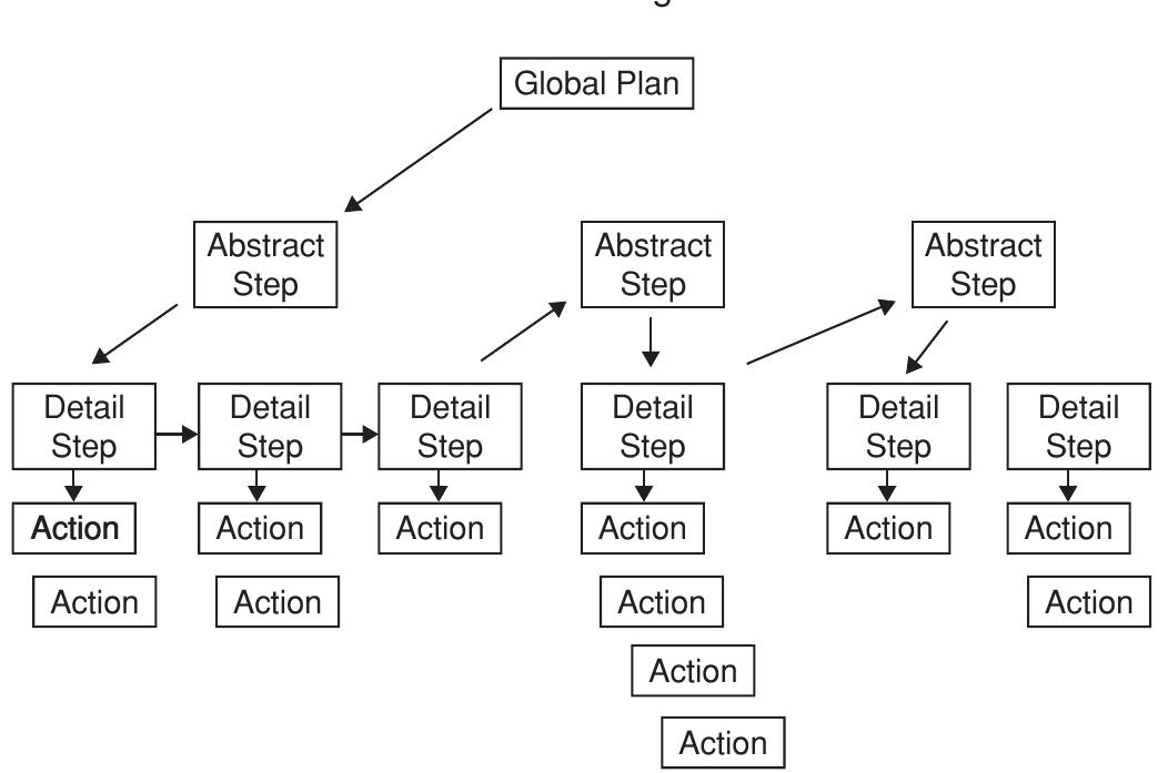 Figure 53 - Evolution of a teamwork model