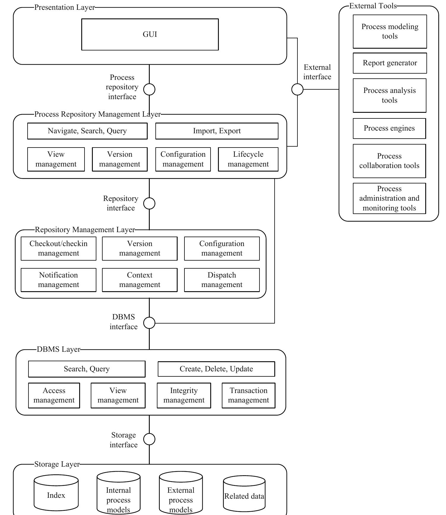 (PDF) A framework for business process model repositories