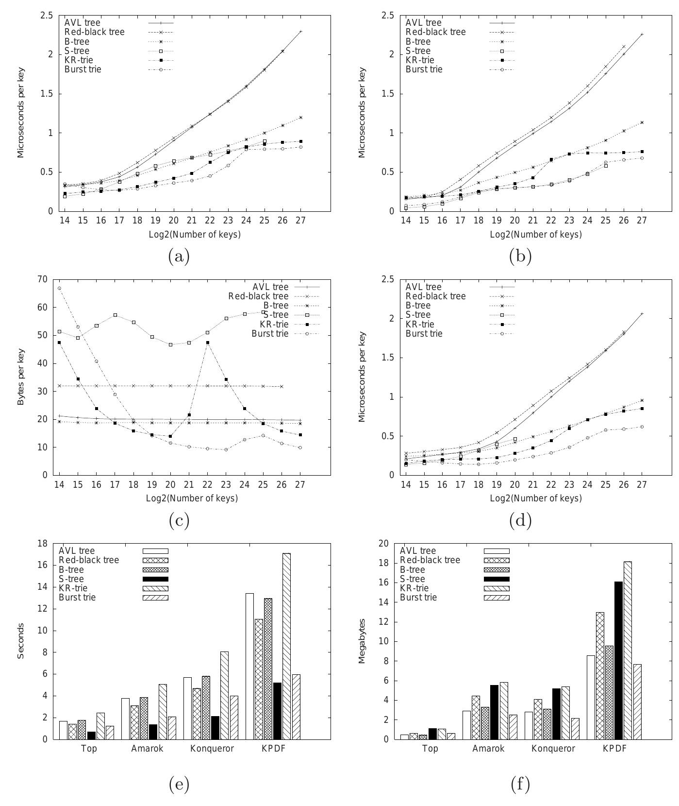 These figures show a comparison of the data structures when