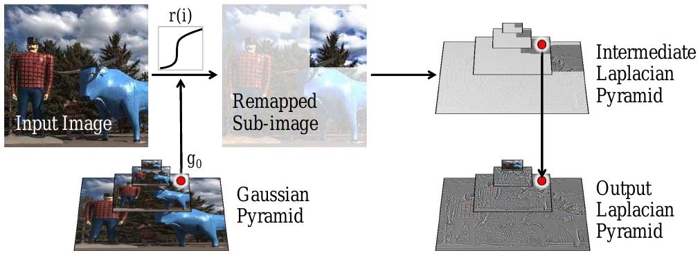 (PDF) Local Laplacian filters: edge-aware image processing with a ...
