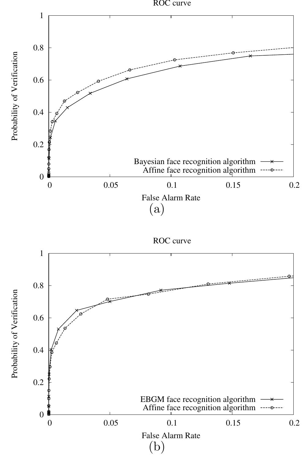 (PDF) Designing Affine Transformations Based Face Recognition Algorithms