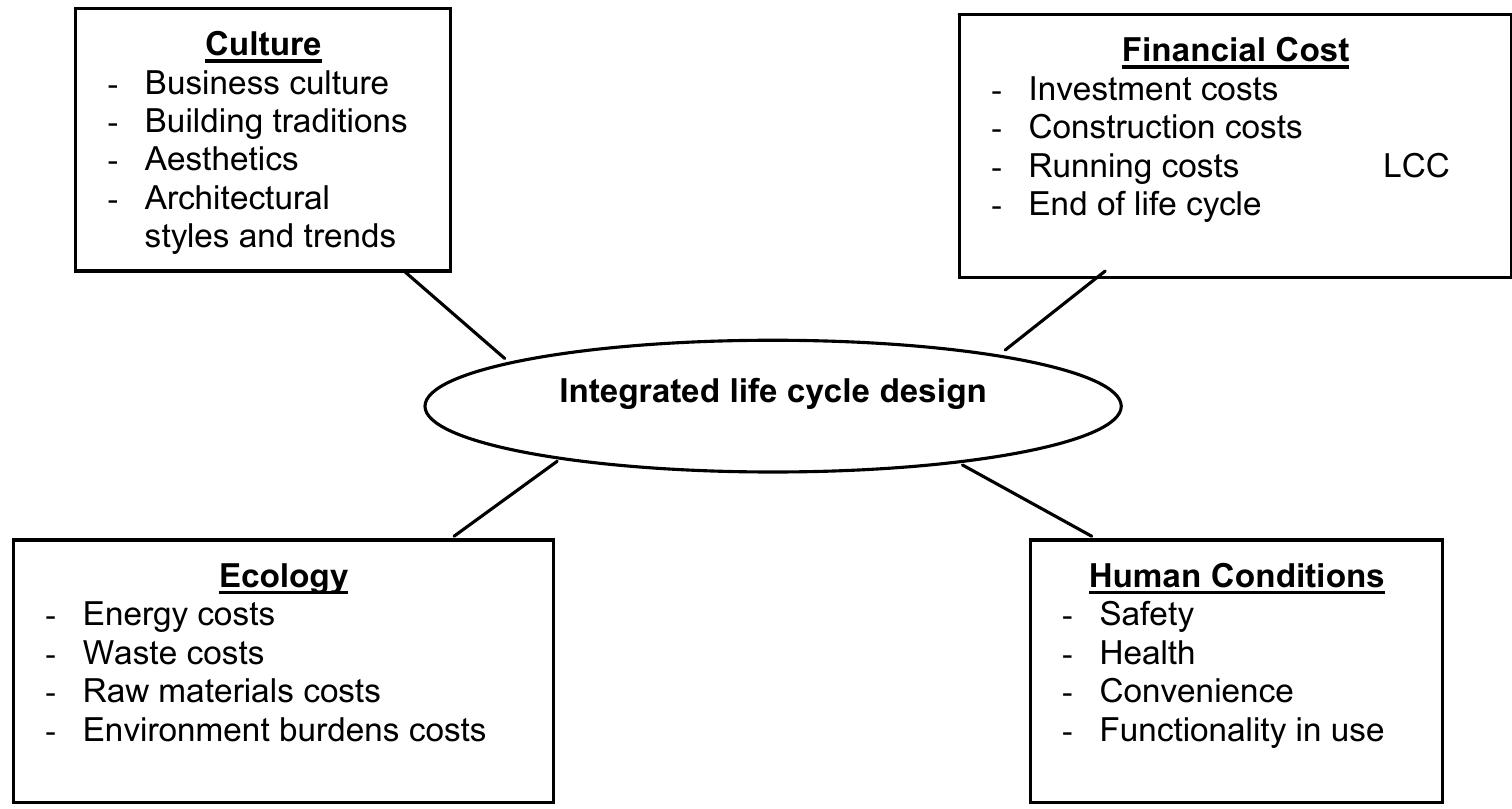 (PDF) Implementing life cycle costing in Malaysia construction industry ...
