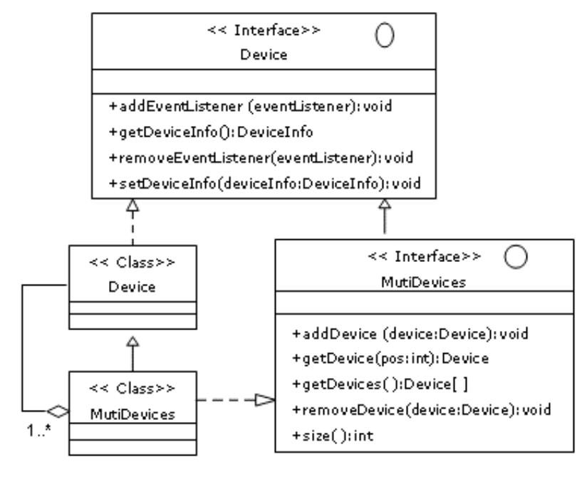 The interface hierarchy shown in figure 2 is not complete.