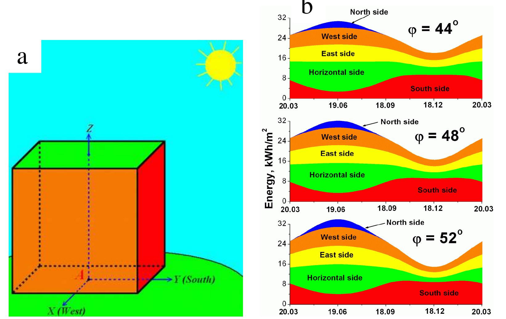 Solor Geometry (PDF) Introduction to solar motion geometry on the basis of a simple model