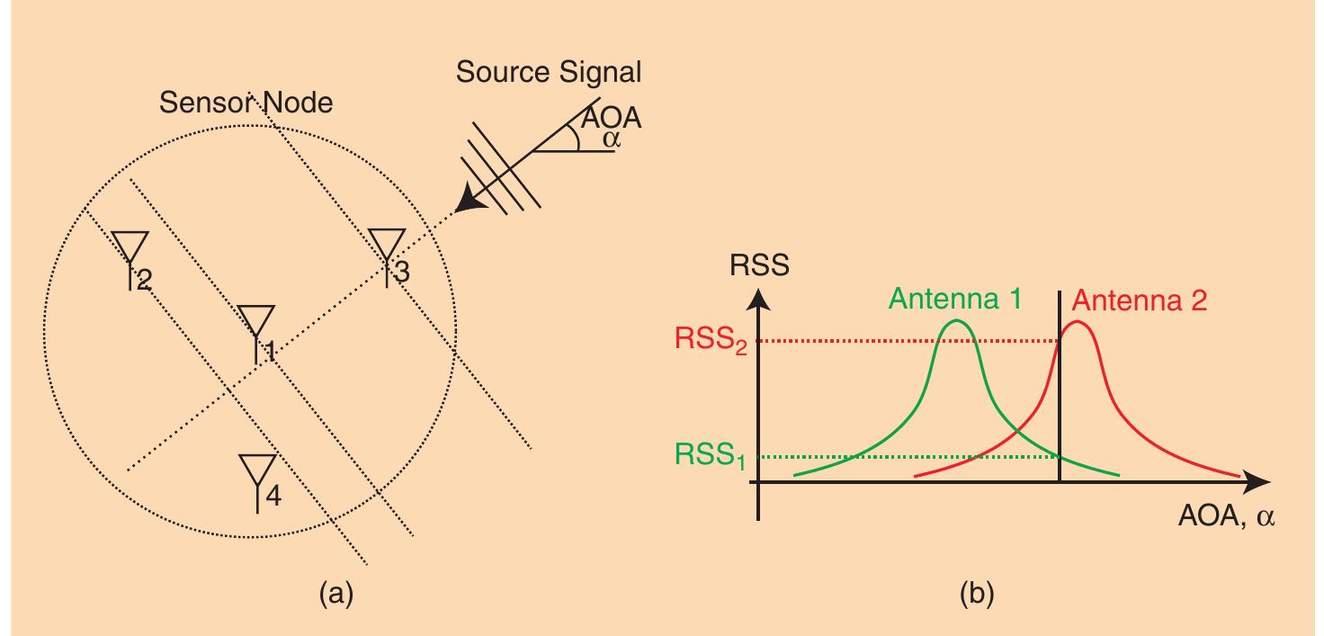 Figure 4 - from Locating the nodes: cooperative localization