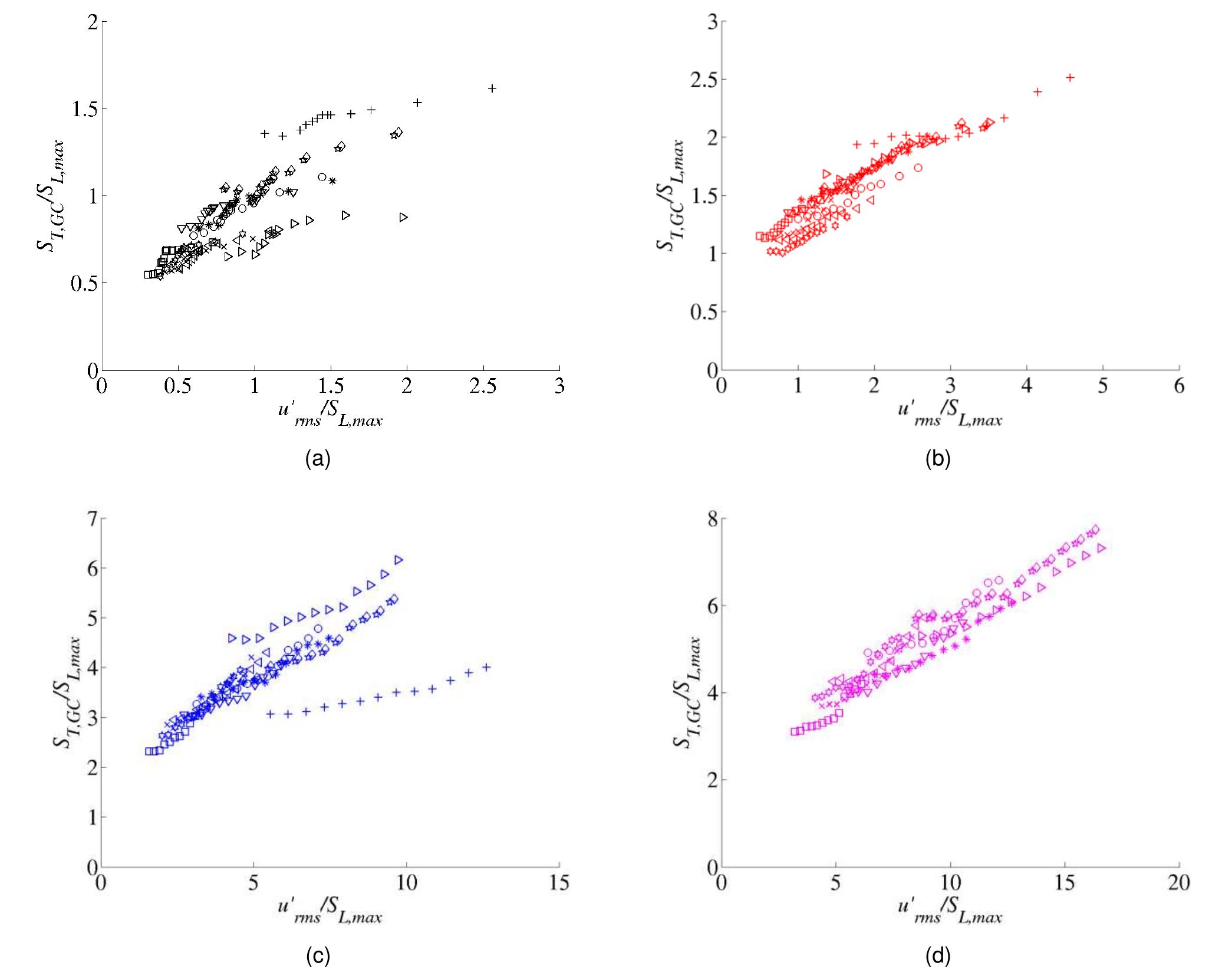 Uj Speed Variation Borghi diagram showing location of constant sio study data