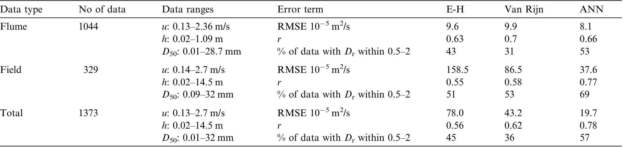 Table 2 - from Data-driven modelling in the context of