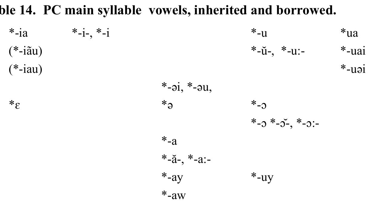 One of the reviewers suggested the explanation: shifting speakers often carry over features from their L1 leading to more complex features in the target language. In this case enough non-tutored adult learners, Mon-Khmer speakers, began to use Chamic to provide not only some of the impetus for the restructuring of the vowel system, but also to help simply the grammatical system. Whether these Mon-Khmer speakers shifted to Chamic or simply became bilingual is probably not of major importance; both conditions would most likely have produced similar outcomes.  Other factors undoubtedly played a role. Until quite recently when the Eastern Cham increasingly began to learn Vietnamese, Eastern Cham was the dominant language for most of the Eastern Cham speakers, serving both as a language of the home and the village. Brunelle (p.c.) suspects that Cham was a regional lingua franca before the fall of Panduranga in 1832, and was more widespread before that data. However, as Brunelle argues (p.c., citing Po Dharma’s work), it could not remain a lingua after then because contacts with other minority groups were mostly lost then. Sidwell (2007, 2008) argues that it was likely that Cham was a lingua franca in the Central Highlands during some periods, but there is no clear evidence of shift to Cham after the Proto- Chamic stage. In any case, it would be difficult to argue on the basis of this to argue for shift in numbers significant enough to bring about structural change.   Table 13. The inherited PC main syllable vowels? 