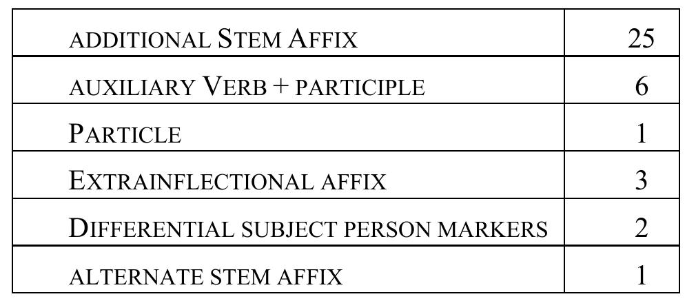 For this randomly generated sample, Haspelmath states that all the auxiliary verb passives occurred in the Indo-European languages and concludes that “although this expression type is certainly not confined to Indo-European, the distribution of the Gramcats sample confirms Dryer’s (1982:55) observation that ‘the use of the copula plus an adjectival in passive clauses is rare outside Indo- European. In most languages, the passive is formed by adding a passive affix to the verb.’” Thus two pieces of comparative evidence indicate that the periphrastic passive has come about through language contact: 1) None of the thirty Mayan languages is known to have such a passive and 2) this type of passive is found mainly in the Indo-European family (i.e. Spanish) and is rare outside this family.  It is useful to take into consideration comparative data to explore the possibility that the periphrastic passive evolved through contact. In his study of passive grammaticalization, Haspelmath (1990:28-9) drew 80 languages from the Gramcats sample. Of these, he found that only  31 had a passive. These 31 had 39 grammatical morphemes that he divided in the following manner: 