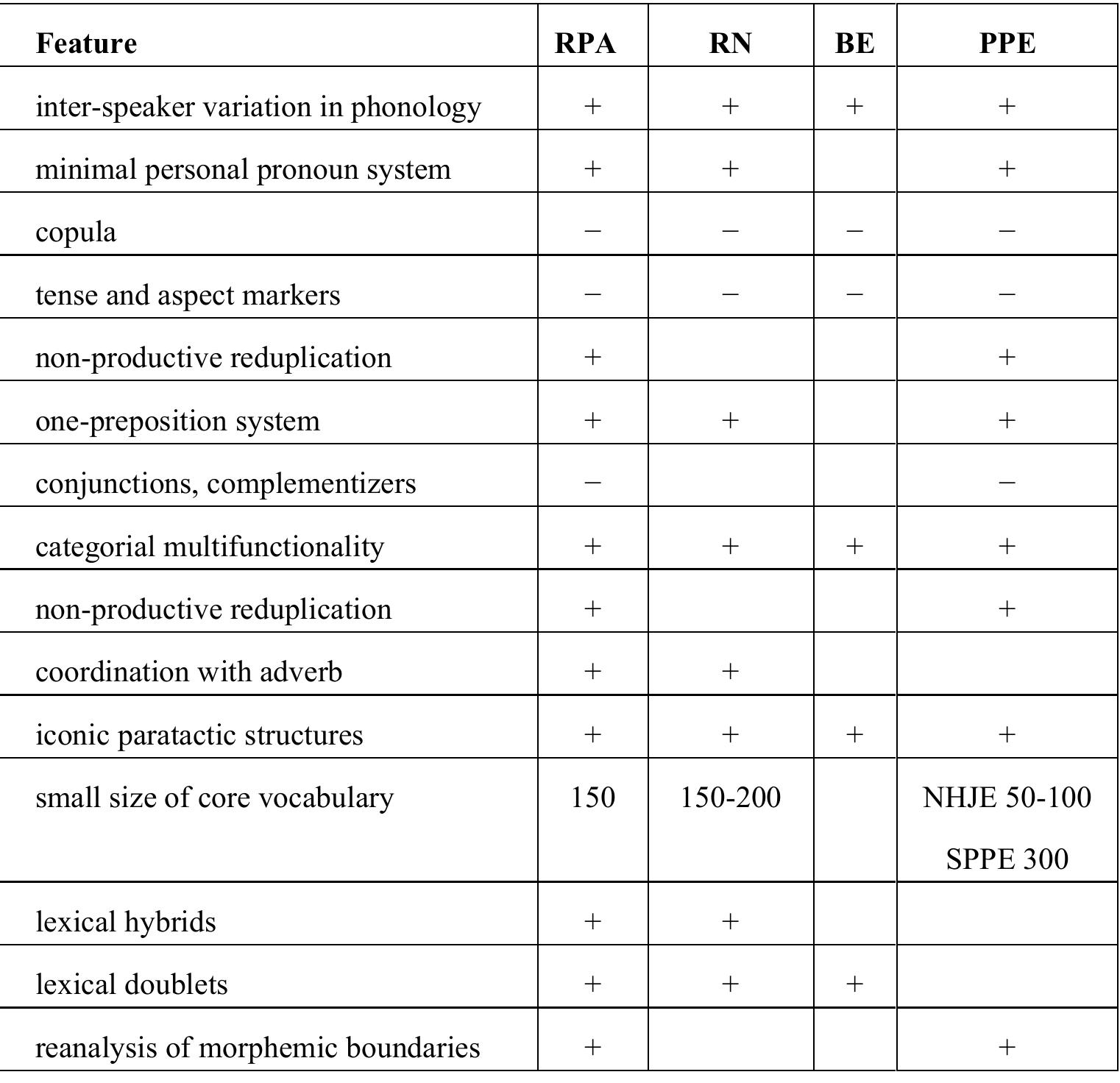 Table. Comparison of selected diagnostic features  Sebba (1997:26-33) suggests a typology according to the social context of the language’s origins and identifies the following types: (i) military and police pidgins: Lingua Franca, Hiri Motu; (11) seafaring and trade pidgins: Russenorsk, Chinook Jargon, Chinese Pidgin English; (111) plantation pidgins: Tok Pisin; (iv) mine and construction pidgins: Fanagalo, Ewondo populaire; (v)  immigrants’  pidgins: Gastarbeiterdeutsch; (vi) tourist pidgins: Tarzanca (= Turkish tourist pidgin);  (vii) urban contact vernaculars: Fly Taal. Sebba’s (1997) typology needs to be supplemented with a class consisting of oil industry pidgins. This would include not only. RPA, but also Gulf Pidgin  Arabic, whic  h Smart (1990:83) defines as a “reduced variety of Arabic, already current [...] on the  rigs” and “used between the indigenous Arab crews and foreign [...] supervisors and technicians.” 