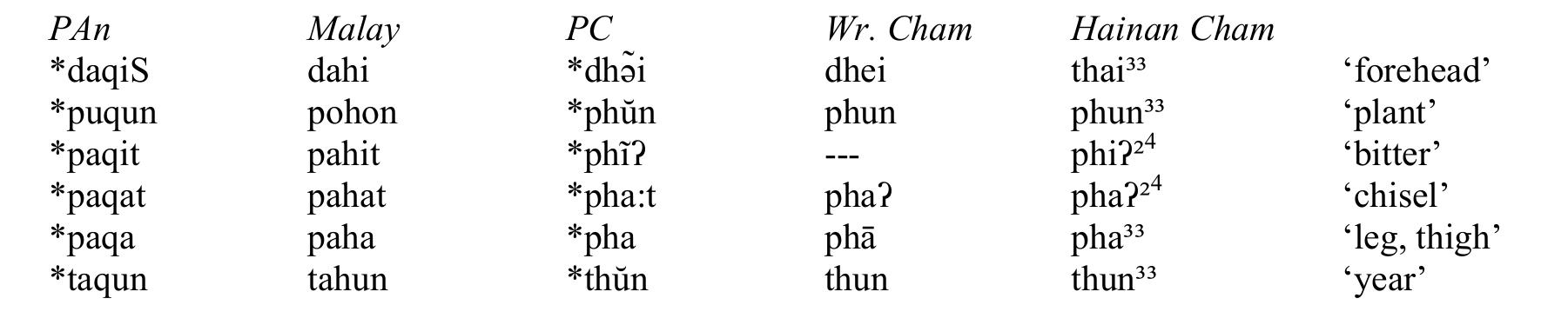 Table 1. From disyllables with medial *-h- to monosyllables. 