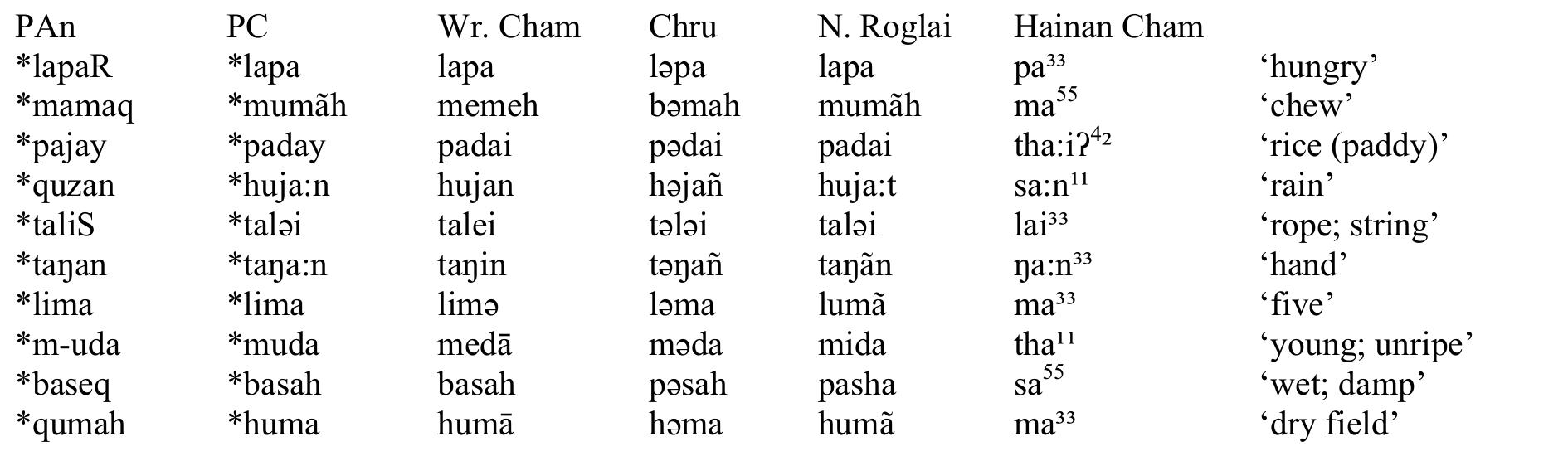 Table 3. From other disyllables to monosyllables.  Development of tones. The external cause of the development of Hainan Cham tones is contact with he tone languages of the island; not only was Hainan Cham in intimate contact with a Mandarin dialect spoken in Sanya, as is evident from a large number of loans from that dialect into Hainan Cham, but Hainan Cham speakers also speak other tonal languages of the island. Internally, the path of development of Hainan Cham’s rich, 5-way tonal system has been of considerable heoretical interest since the Hainan Cham case is one of the best illustrations of the development of a fully tonal system from an atonal system (Haudricourt 1984, Benedict 1984, Maddieson & Pang 1993, Ni 1988ab, 1990ab, Thurgood 1993, 1996, 1999, Thurgood & Thurgood 2005  instrumental))."!  