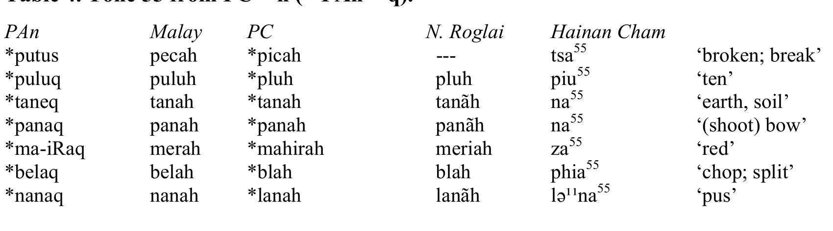 'One of the changes in Hainan Cham is the addition of a final glottal stop to forms ending in -ay and -aw. Ross (2003:180-181) follows Andersen (1988) in suggesting that such changes such as these epenthetic final glottals stops may be restricted to linguistically closed communities; in the case of Hainan Cham, the language is certainly closed, being spoken only by the Hainan Cham. 