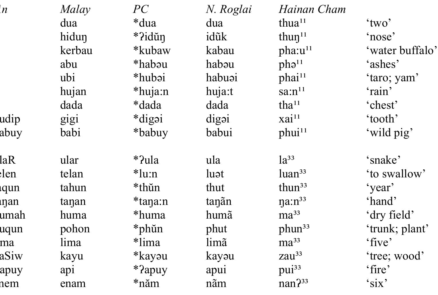 Table 5. Words with vowel or nasal-final codas.  The tones of words with final stop codas behaved in a parallel way. Final stops turned into final glottal stops—a laryngeal adjustment. If the initial consonant of the main syllable in the PC form was a voiced obstruent, the voiced obstruent led to breathiness on the vowel, producing a 42 stopped tone. With an exception discussed below, if the initial consonant of main syllable was not a voiced obstruent, the tone was 24 stopped tone—the default tone. The PC final nasals and glides that developed final glottal stops pattern with these stop final words.  