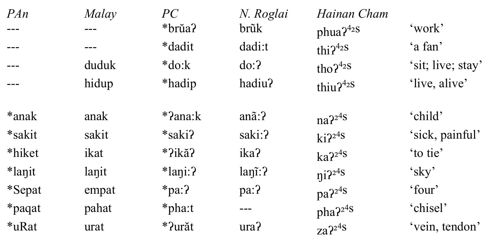 Table 6. Words with final stop codas.  Finally, there are disyllabic forms in which it was not the main syllable initial but the initial of the first syllable that determined the final tone. First syllable voiced obstruents produced breathiness and if the second syllable initial was a sonorant, *s, *h, or a voiceless stop, the breathiness spread from the first syllable to the second syllable, thereby determining the tone class of the second syllable. Note that each Hainan Cham tone shows evidence of the earlier PC initial voiced obstruent. 