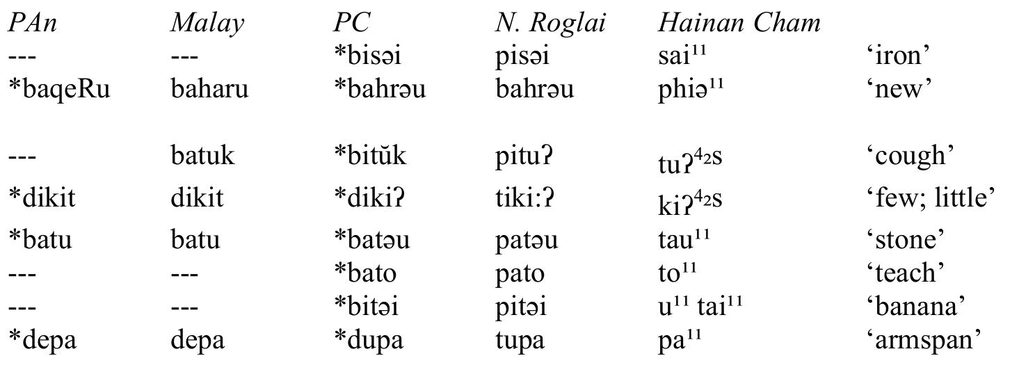 Table 7. Breathiness spreading through medial sonorants, *s & *h, and voiceless stops.  The significance of both the development of monosyllabicity and tones in Hainan Cham is that it was under contact with monosyllabic, tonal languages that the changes occurred. Exactly the same internal conditions but with different contact patterns produced other outcomes in the Chamic languages of the mainland. 