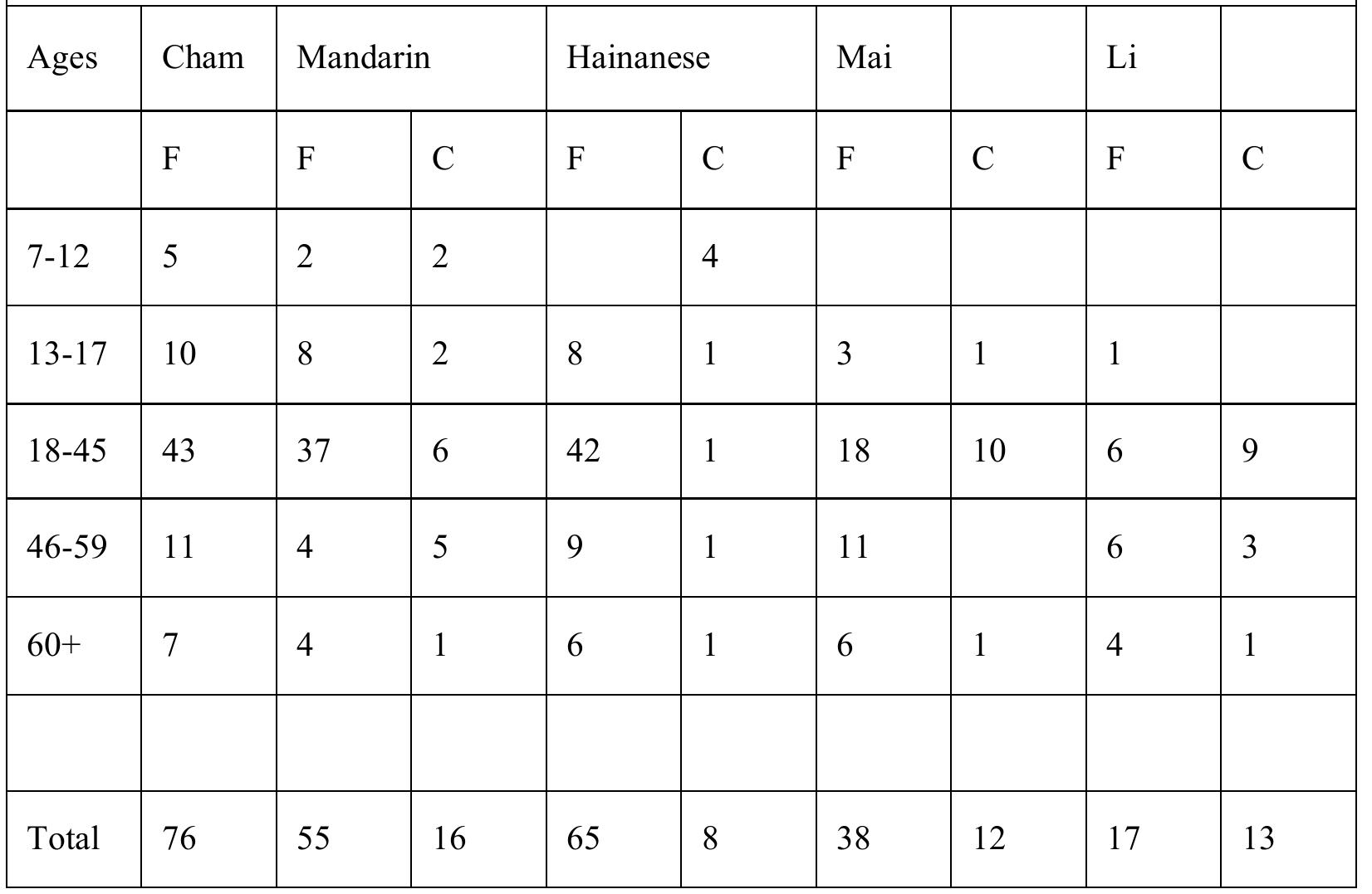 Table 8: Ages, languages spoken, and numbers of speakers F=fluent, C=comprehend.  Mandarin. Of the total number of people surveyed, 55 are proficient in Mandarin Chinese (i.e. 72%) and 16 have some comprehension of Mandarin Chinese, making it 93% who either speak or comprehend Mandarin. Those with only some comprehension of Mandarin Chinese are either young children or middle-aged or older; otherwise, they would have been learned it in school. In the village, the young people speak Cham first, learn Mandarin in school, and then pick up Hainanese Chinese. Earlier, many Cham knew the so-called military dialect, but that has been superseded by Mandarin. 