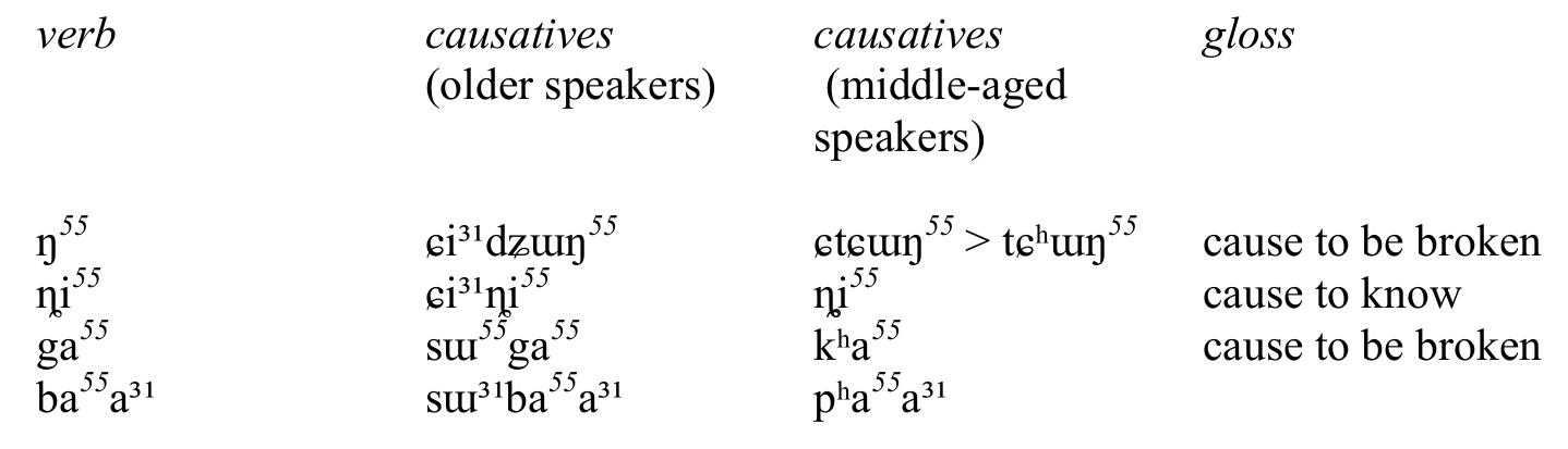 Table 10. Anong causatives (older vs. middle-aged speakers).  Source: Sun (1999b:195); transcription slightly modified.  The forms correlate with recent changes in the patterns of language use. The older layer of Anong causatives are still seen in the causatives of closely related Trung: Table 11 shows the older causatives attested in older Anong speakers resemble the causatives of Trung, while the newer causatives used by middle-aged (and younger) speakers are now quite distinct. Note that for many forms multiple variants exist, primarily depending on age of the speaker and fluency; for example, for ‘be broken’ there are ¢7*/dzwin”’, eteun” and teu”, all counterparts of the simplex dzwn”.  Table 10 exemplifies one of the differences between the oldest, most conservative speakers and thers. 