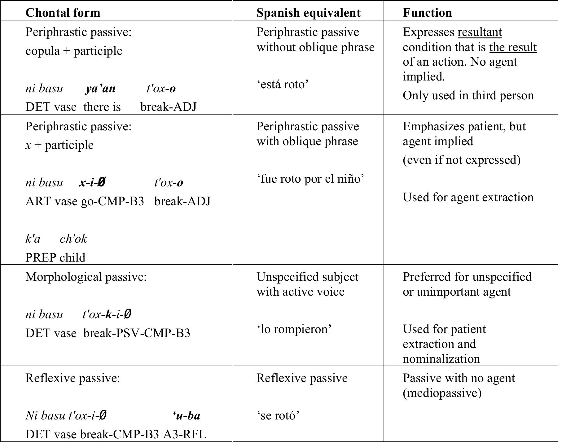 Given these caveats, we can hypothesize that the occurrence of the periphrastic passive is not random. The clues to its usage are based on 1) its usage with an oblique agent and, 2) its translation into Spanish. Isaias is fairly consistent with the way he translates the different passives; for the morphological passive he almost always uses an active third person plural translation. Based on these observations, the following is a tentative description of the various functions of the passives and passive-like constructions in Chontal:  5. Conclusion and Directions for further research 