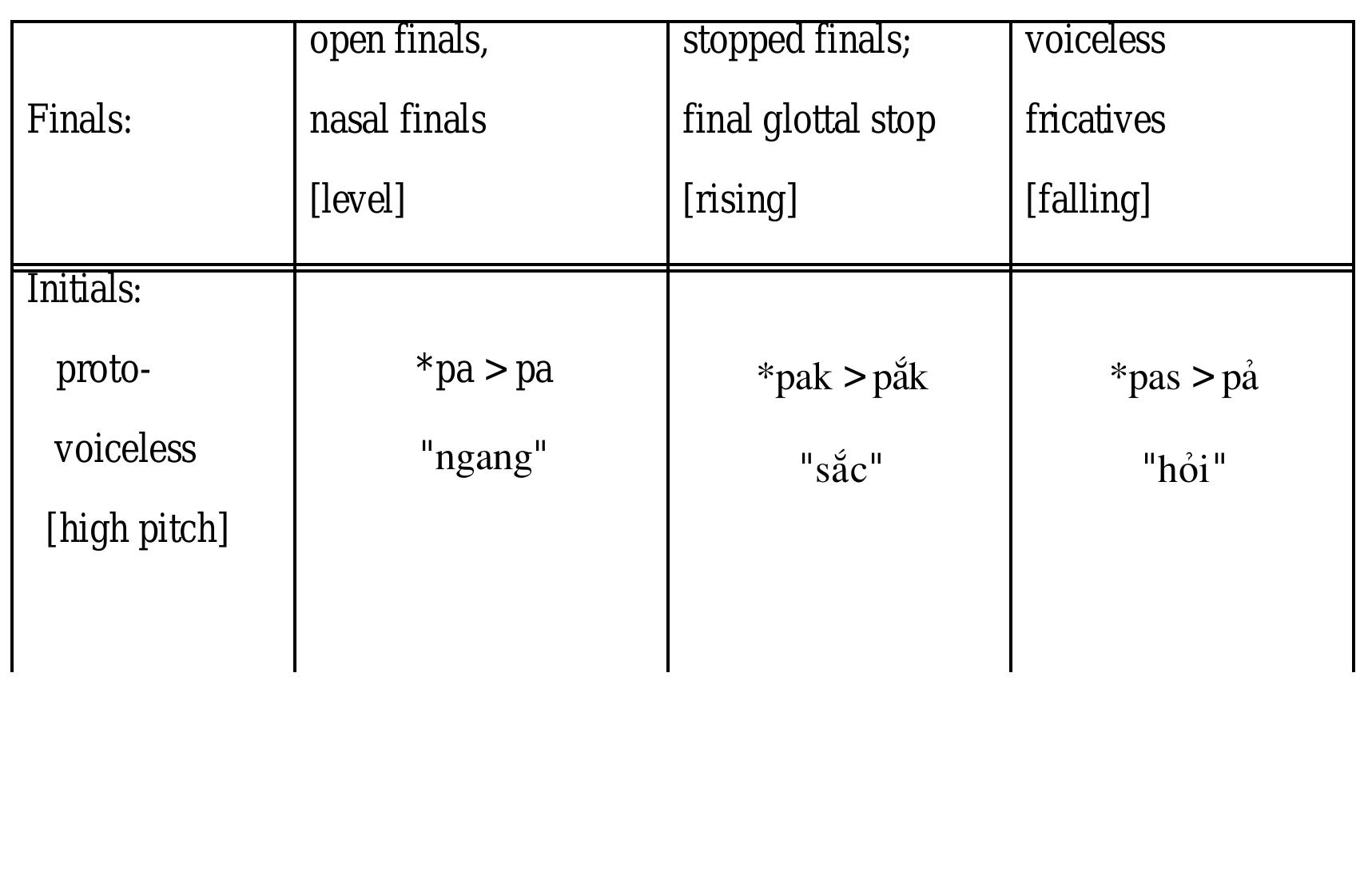 pitch. Note that there were no voiced non-sonorant final stops in the proto-language. 