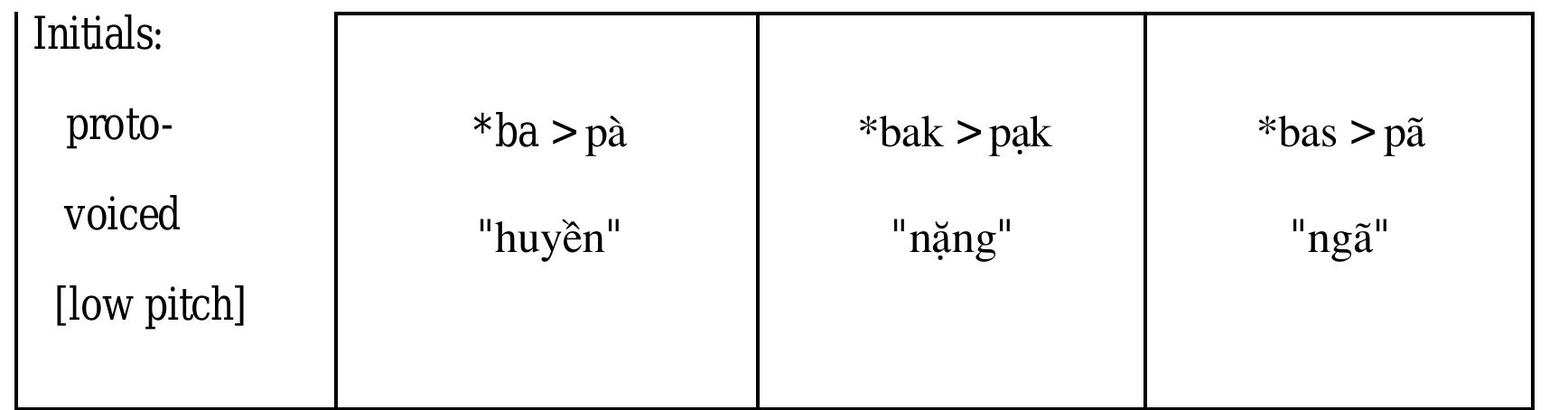 accompanying the syllable "pa" indicate the Vietnamese tones; the names in the  quotation marks are the native Vietnamese names for the tones. The hoi and nga  tones have fused in Saigon Vietnamese but are still kept distinct in Hanoi. 