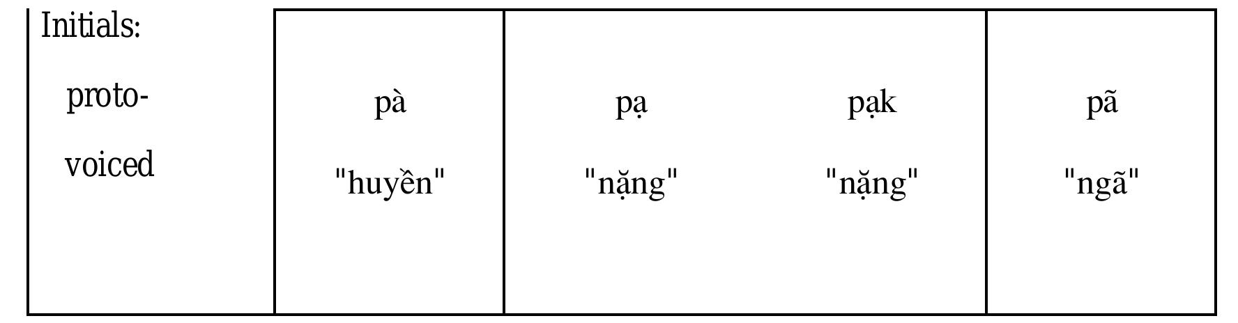 Figure 2: Vietnamese tonogenesis (Diffloth 1989:148)  In short, the three-way tonal split Haudricourt attributed to three classes of finals has been 