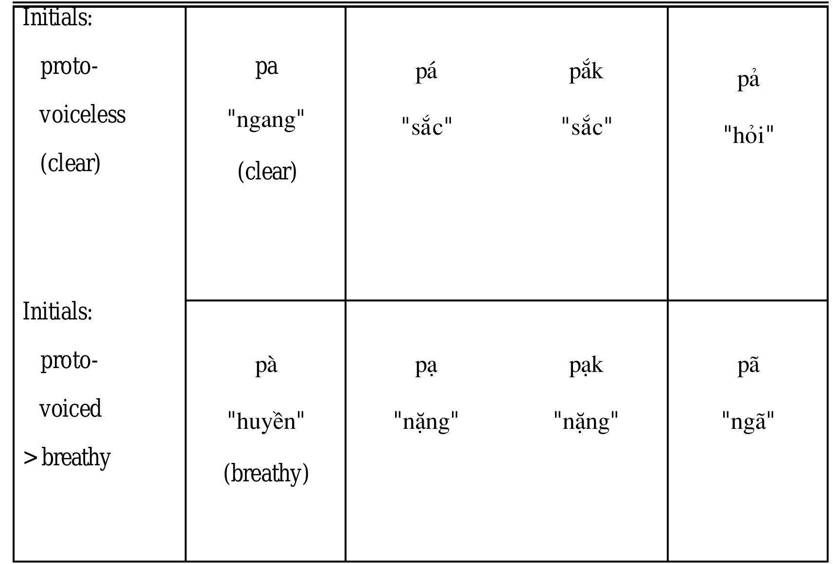 Figure 3: Vietnamese tones and voice quality distinctions 