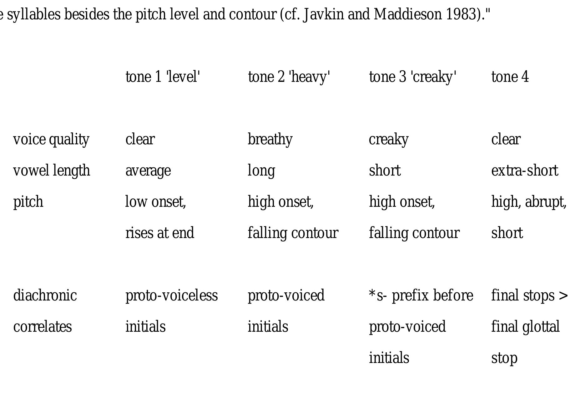 having four "tones" but the differences between them include vowel length and other properties of  Burmese offers a clear example of a tone system whose phonetics suggests an earlier origin  he Burmese voice quality differences to be more salient than the pitch differences, Burmese woulc  lave a register system. In short, the Burmese tonal system looks to be strikingly similar to a 