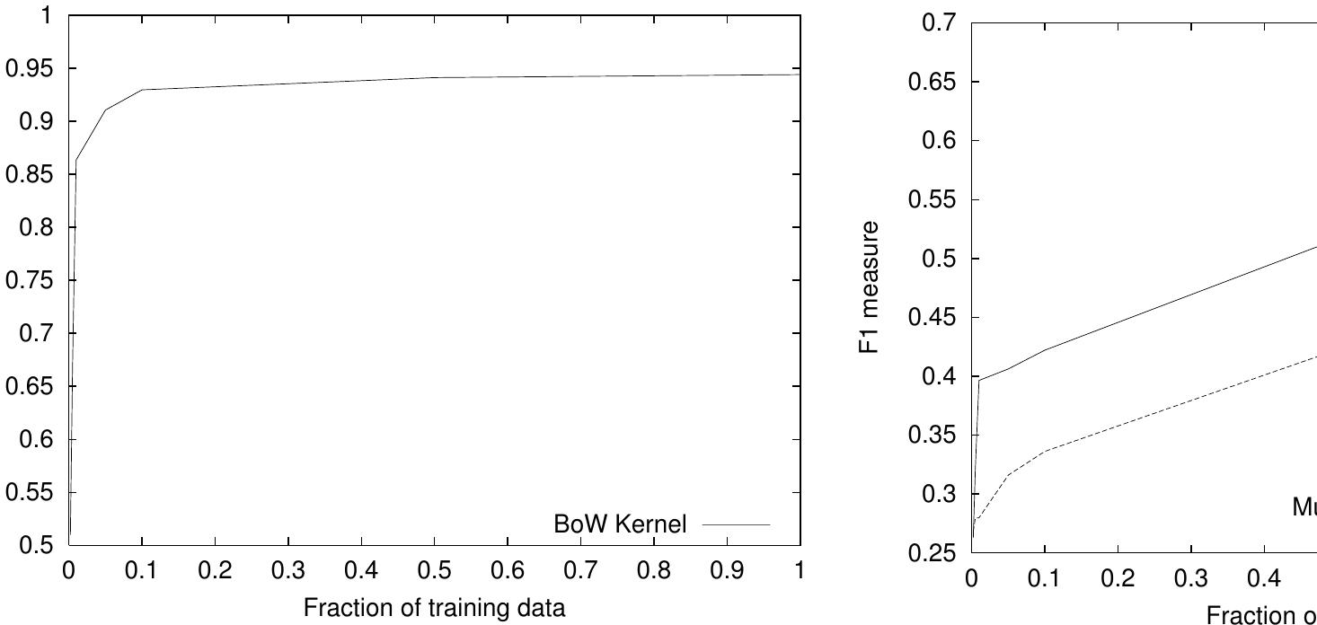 Learning curves for the italian part of the corpus figure 5: