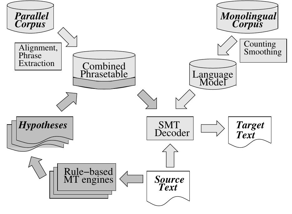 Figure 43 - from Discriminative word alignment via alignment