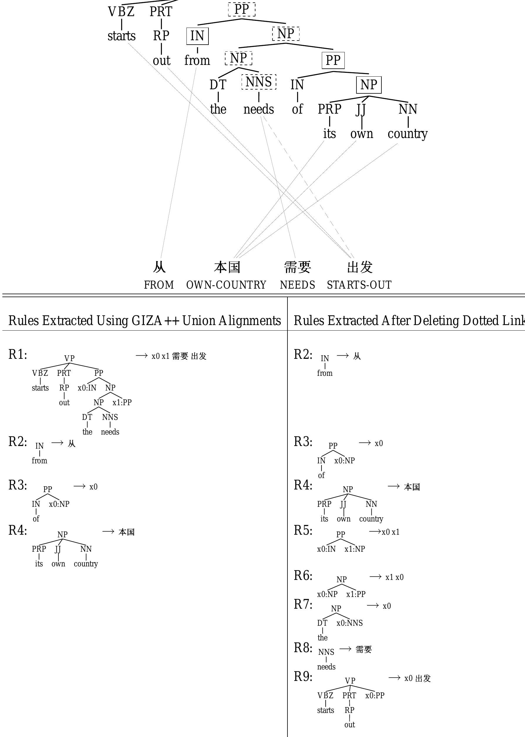 Figure 14 - Improving word alignment with language model