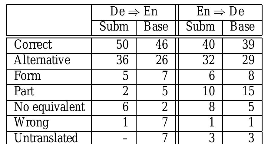 Figure 34 - Improving word alignment with language model