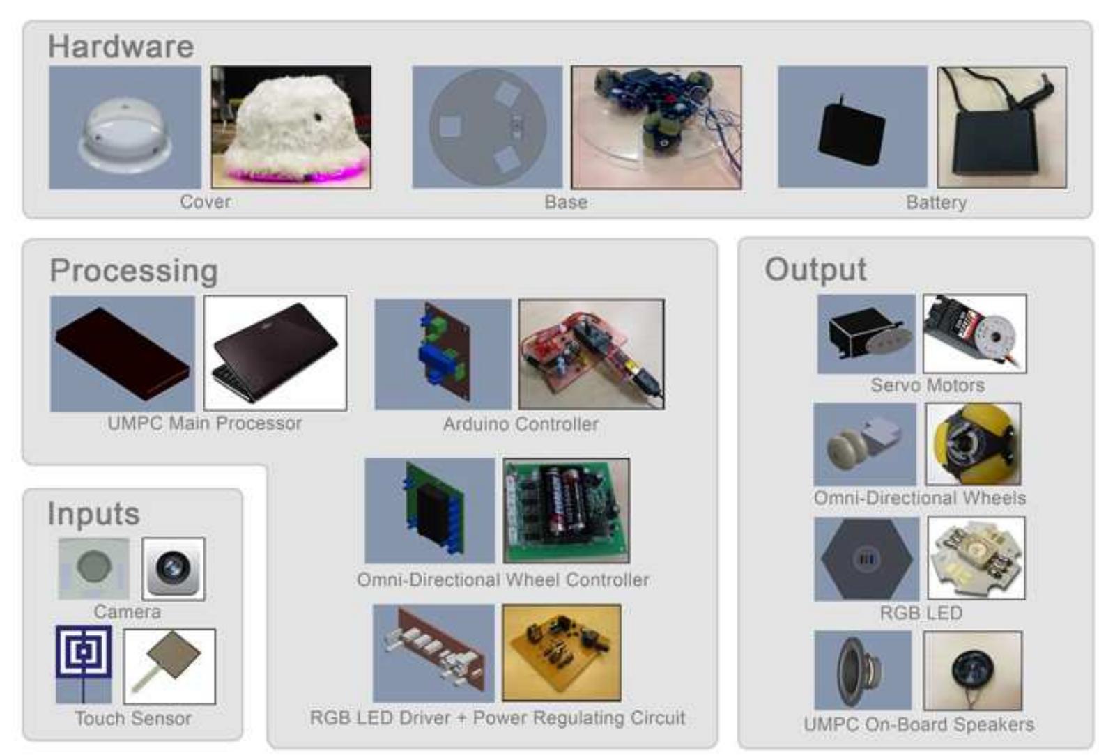 7: hardware components of the final robot.