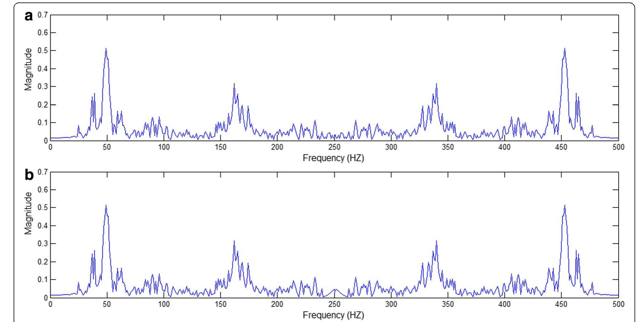 Spectrogram Hidden Message (PDF) Speech steganography using wavelet and Fourier transforms