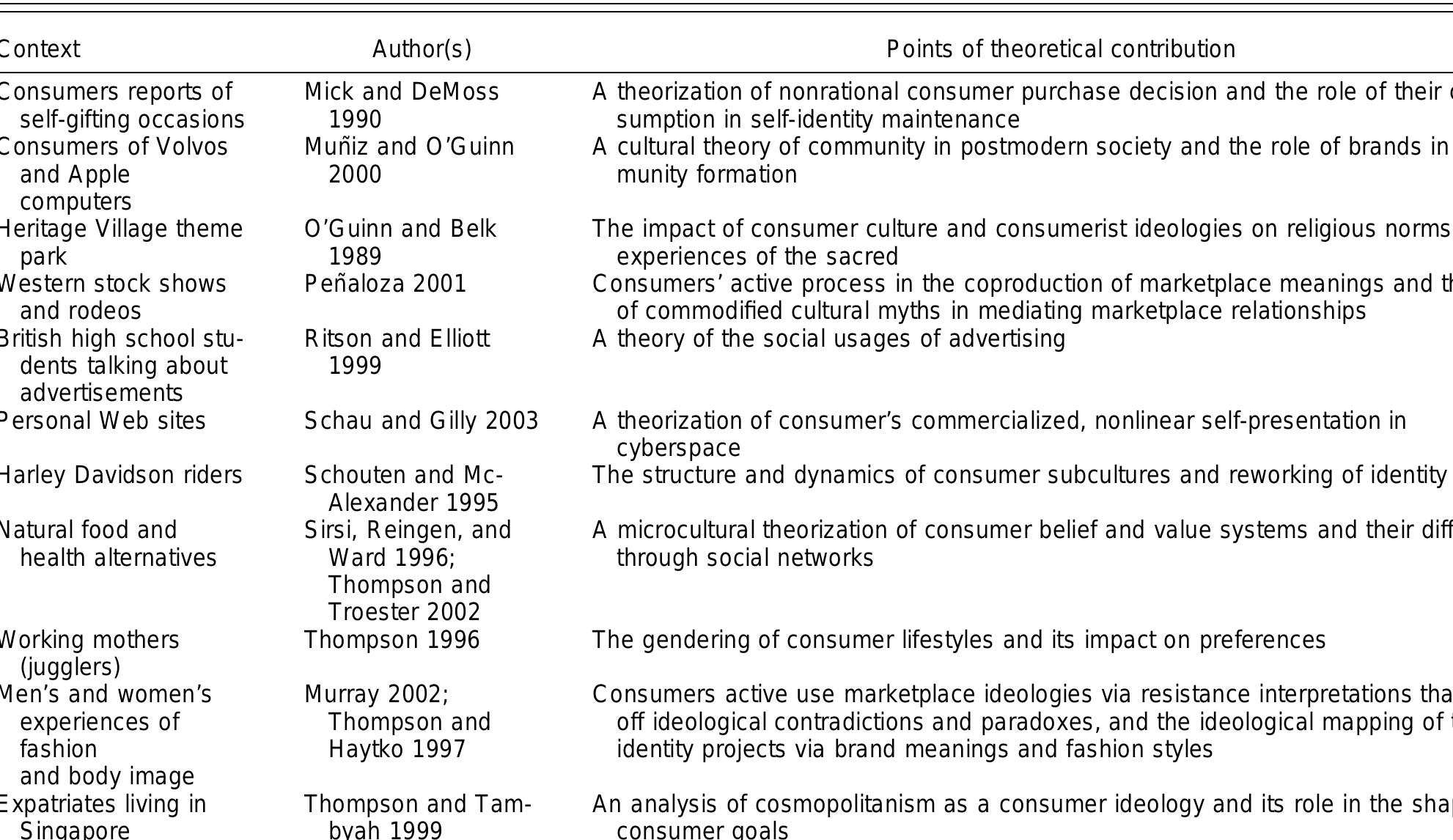 PDF) Consumer culture theory (CCT): Twenty years of research