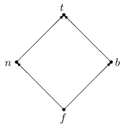 This choice concerning the third truth value highlights the distinction be- tween paracomplete and paraconsistent interpretations of trivalent logic. In light  of the bivalent interpretation, four new truth values can therefore be defined (see [2]). Let ({t, f,n, b}, <) be a lattice such that: 