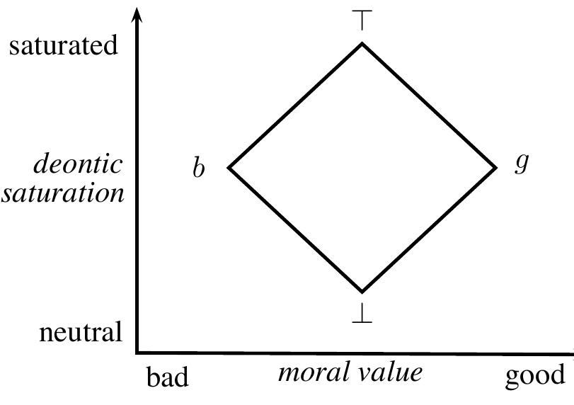 For that reason we take a structure inspired by Belnap’s construction con- cerning truth information, replacing them respectively by moral value and de- ontic saturation depicted in the following diagram:  Operator M is interpreted as supremum in the structure and operator LI as infi- mum. Negation of T is T and negation of 1 is L. 