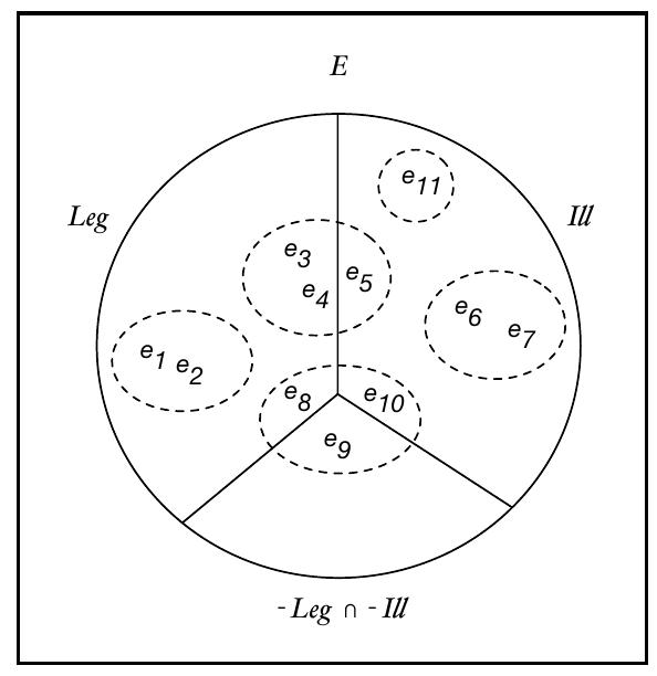Fig. 1. Five dashed line ovals illustrate some interpretations of DAL actions. This model includes events which are neither legal nor illegal.  Fig. 2. This model of DAC is closed in the sense that every event is either legal or illegal. 
