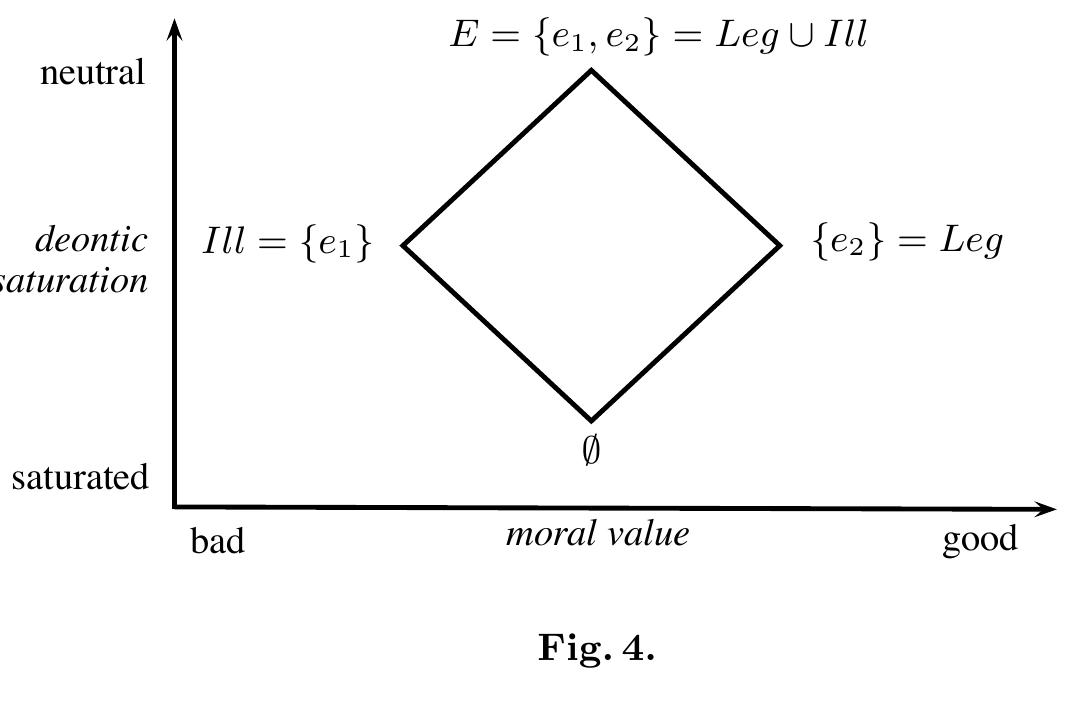 It turned out that only the impossible action @ is saturated. Both actions 0 and F are neutral.  Fig. 3. Model for Kalinowski’s deontic logic 