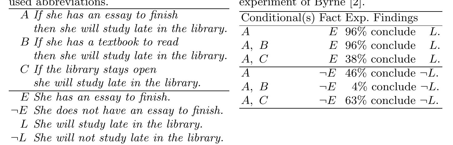resents human knowledge. /Injerential adequacy Measures whether the compu- tations behave similarly to human reasoning. It is straightforward to see that classical two-valued logic cannot model the suppression task adequately. At least a non-monotonic operator is needed. Stenning and van Lambalgen [1] suggest that human reasoning is modeled by, firstly, reasoning towards an appropriate representation or logical form (conceptual adequacy) and, secondly, reasoning with respect to this representation (inferential adequacy). As appropriate repre- sentation to model the suppression task, Stenning and van Lambalgen propose ogic programs under completion semantics based on the three-valued logic used by Fitting [3], which itself is based on the three-valued Kleene [4] logic. Un- ortunately, some technical claims made by Stenning and van Lambalgen [1] are wrong. Hélldobler and Kencana Ramli [5] have shown that the three-valued ogic proposed by Fitting is inadequate for the suppression task. Somewhat sur- prisingly, the suppression task can be adequately modeled if the three-valued Lukasiewicz [6] logic is used.  The computational logic approach in [5,7] models the suppression task as logic programs together with their weak completion. They show that the conclusions  