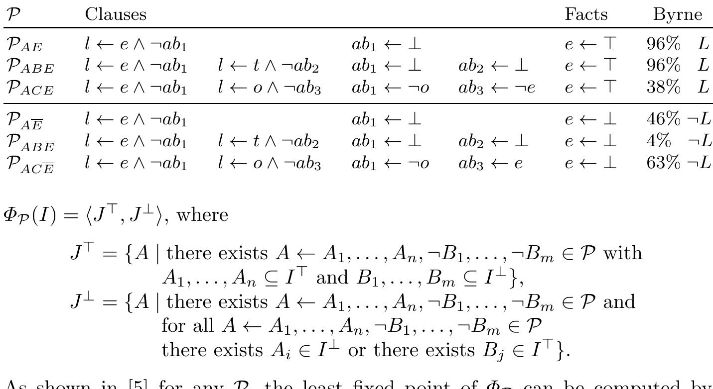 Table 4. Representational Form of the Suppression Task  3.3. Reasoning Towards an Appropriate Logical Form  Stenning and van Lambalgen [1] have argued that the first step in modeling hu- man reasoning is reasoning towards an appropriate logical form. In particular,  ™,  ™,  but rat  Table 4 shows the representational pression task as modeled by Stenning and van Lambalgen.! The last column of  Table 4 shows the findings of Byrne The predicates ab;, abz and abs represent different kinds of abnormality. For in-  stance, Pape and Pacer contain two  i.  Both programs differ in the way  clause is an alternative to the first c ond clause is an additional to the first clause. The difference is represented by the additional clause in P4cg where ab; is true when The library does not stay open and abs is true when She does not have an essay to finish. We assume that Stenning and van Lambalgen adequately model this part of the suppression task and adopt this reasoning step.  they argue that conditionals shall not be encoded by implications straight away her by licenses for implications. For example, the conditional A in Ta- ble 1 should be encoded by the clause | + eA 7ab;, where ab; is an abnormality predicate which expresses that something abnormal is known. In other words, | holds if e is true and nothing abnormal is known.  orm of the first six examples of the sup- 2].  clauses which yield to the same conclusion hat for Paper, the premise of the second ause and in P4cg the premise of the sec-  Stenning and van Lambalgen [1] have argued that the first step in modeling hu- man reasoning is reasoning towards an appropriate logical form. In particular, they argue that conditionals shall not be encoded by implications straight away but rather by licenses for implications. For example, the conditional A in Ta- ble 1 should be encoded by the clause | + eA -ab,, where ab, is an abnormality predicate which expresses that something abnormal is known. In other words, | holds if e is true and nothing abnormal is known.  Thalele A dhe thn samrecontoadiiwesd | Lae: nh the Beat offer qeenernesdec: nf Phan: oes. 