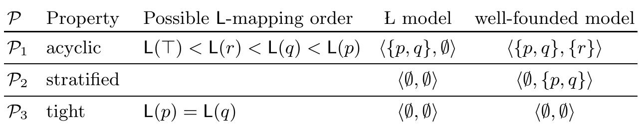 Table 5. Programs with corresponding L and well-founded models 