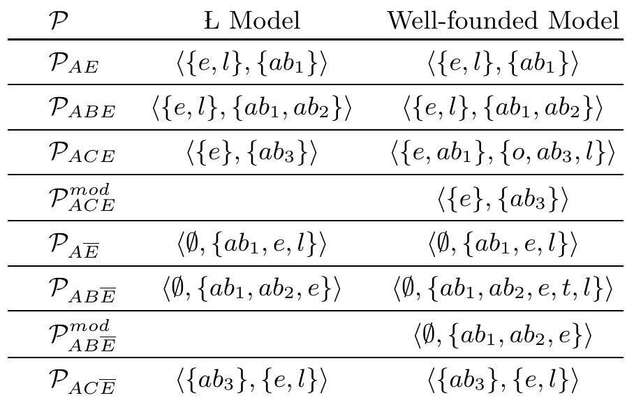 Table 6. Suppression Task with the corresponding L and Well-founded models  there is another clause with p in the head for which the body is not in I+. For well-founded models, we can omit negative facts because they are implicit wher predicates are not defined. 