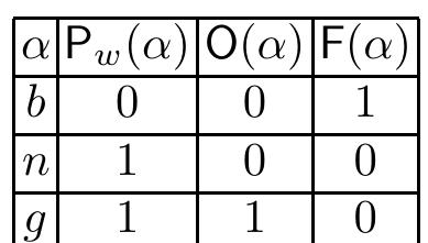 good or bad. Good (bad) actions are such by nature and remain good (bad) in all circumstances. On the other hand neutral actions are those which in some circumstances are good and in other circumstances bad. Kalinowski expressed his philosophical intuitions concerning the meaning of deontic concepts of weak permission, obligation and prohibition by the following matrix:  One can see that obligatory actions are those which are always good, prohibited actions are those which are always bad and weakly permitted actions are (always) good or neutral.  There is only one internal operator in Kalinowski’s logic — action complement. Each action a has its complement (or negations) @. Action negation is defined by the following matrix: 