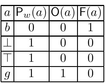 The matrix shows that intuitively values L and T are treated both as neutral. Thus, in a sense, the system remains trivalent, though formally there are FOUR values that can be attached to actions. 