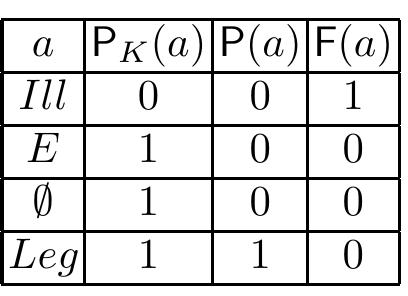 For Px the only axiom of Kalinowski’s deontic logic Ky can be proved:  A weakly permitted action (in Kalinowski’s sense) is thus defined as the one that is either good or neutral. 